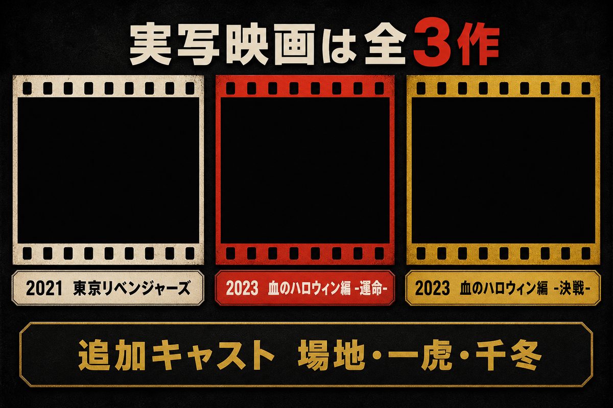 実写映画3作の公開順と血のハロウィン編の追加キャストを示すフィルム年表