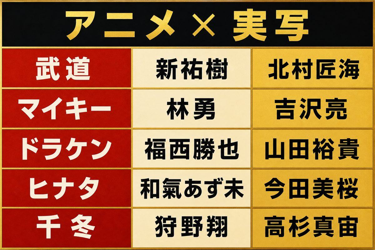 主要5キャラクターのアニメ声優と実写俳優を左右で比較した対応早見表