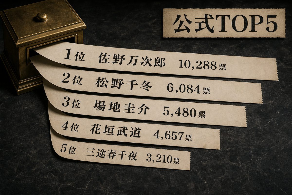 東京リベンジャーズ公式人気投票の上位5人と得票数を示す図